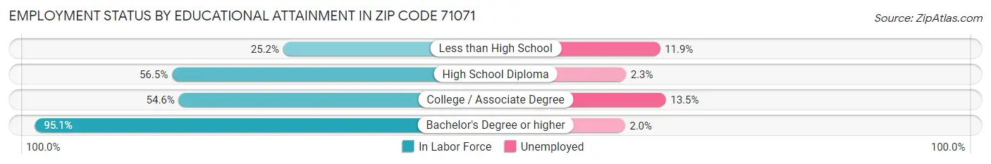 Employment Status by Educational Attainment in Zip Code 71071