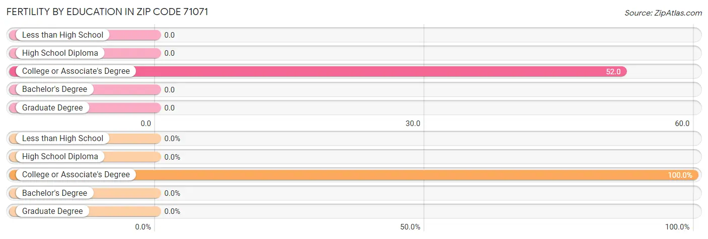 Female Fertility by Education Attainment in Zip Code 71071