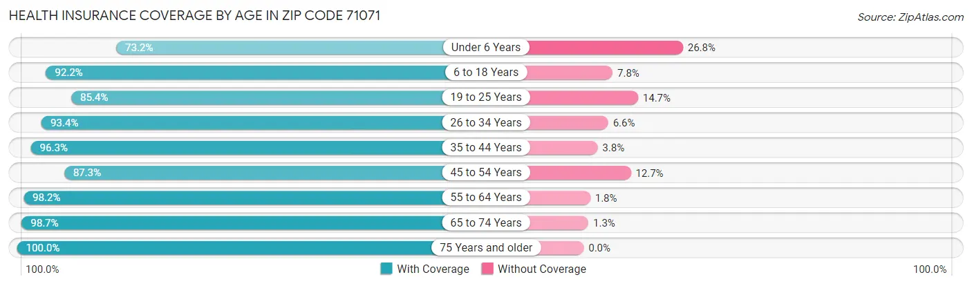 Health Insurance Coverage by Age in Zip Code 71071