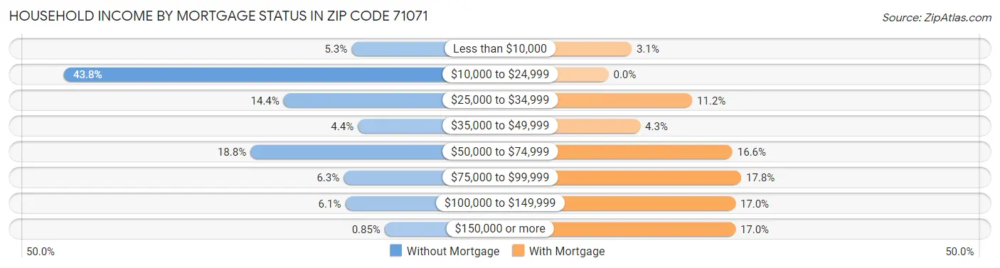 Household Income by Mortgage Status in Zip Code 71071