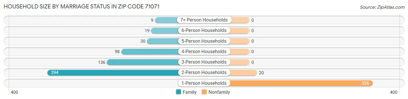 Household Size by Marriage Status in Zip Code 71071