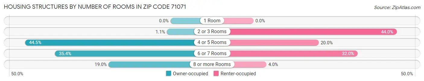 Housing Structures by Number of Rooms in Zip Code 71071