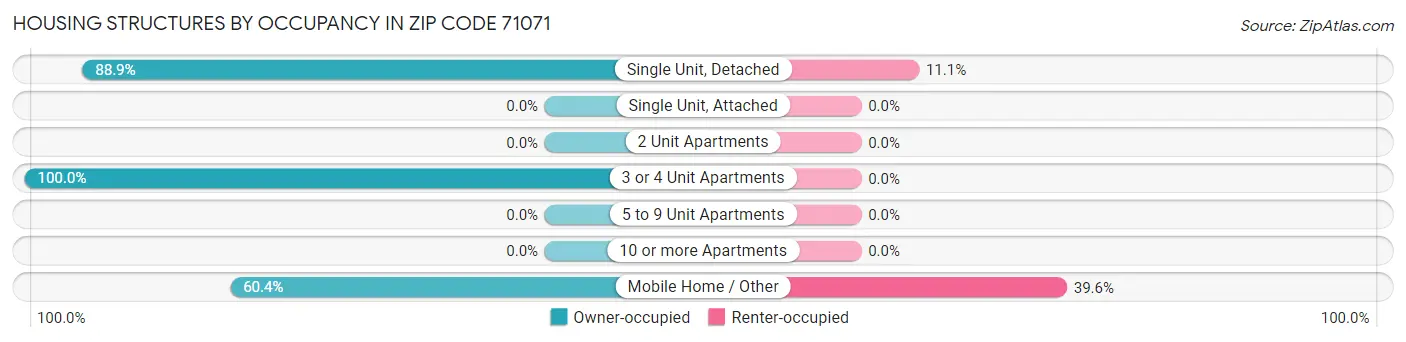 Housing Structures by Occupancy in Zip Code 71071