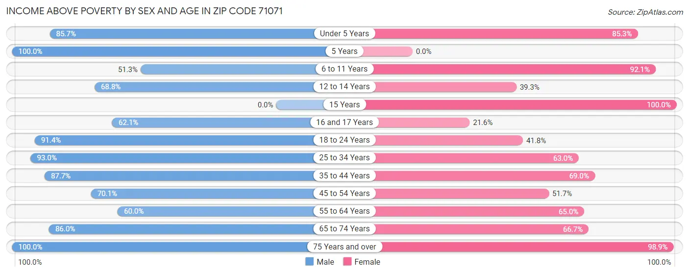 Income Above Poverty by Sex and Age in Zip Code 71071