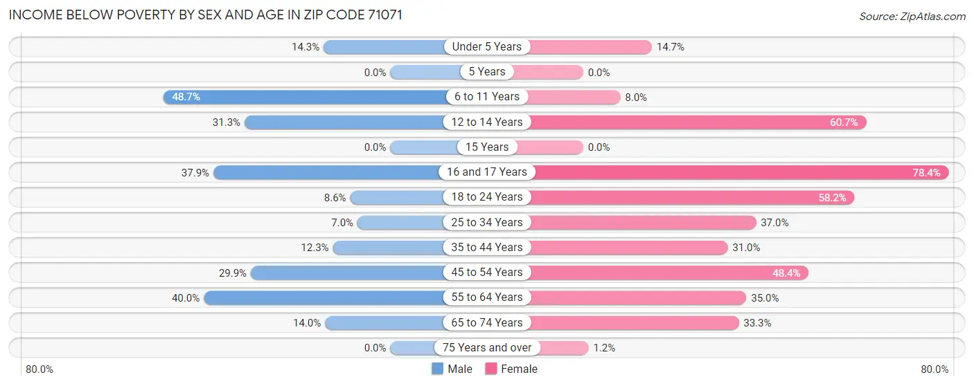 Income Below Poverty by Sex and Age in Zip Code 71071