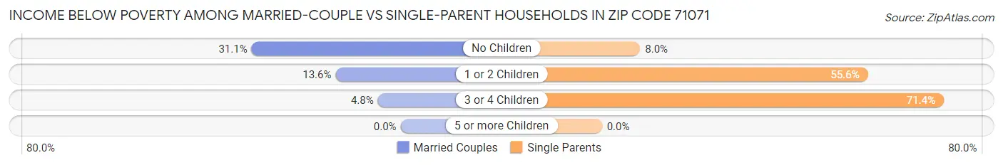 Income Below Poverty Among Married-Couple vs Single-Parent Households in Zip Code 71071