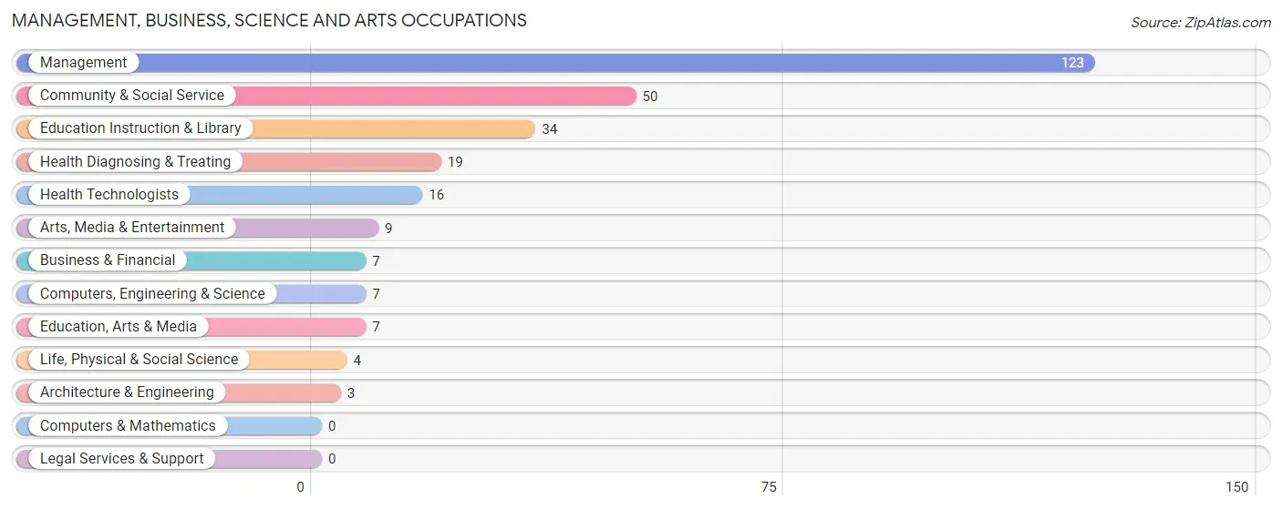 Management, Business, Science and Arts Occupations in Zip Code 71071