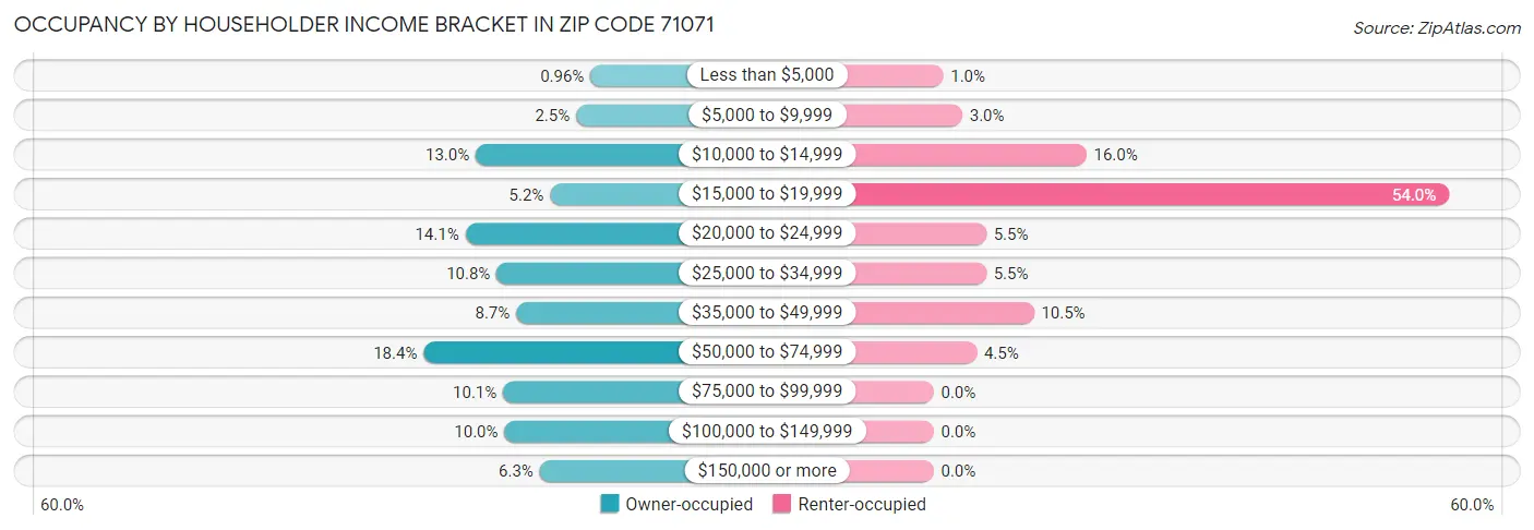 Occupancy by Householder Income Bracket in Zip Code 71071