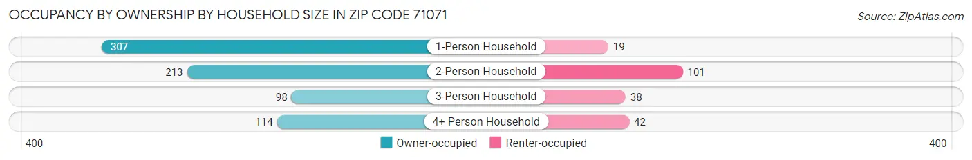 Occupancy by Ownership by Household Size in Zip Code 71071