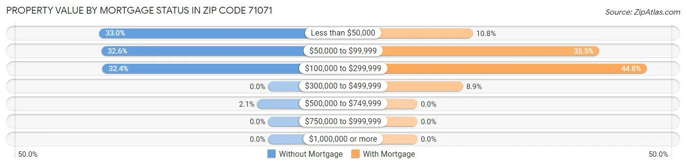 Property Value by Mortgage Status in Zip Code 71071
