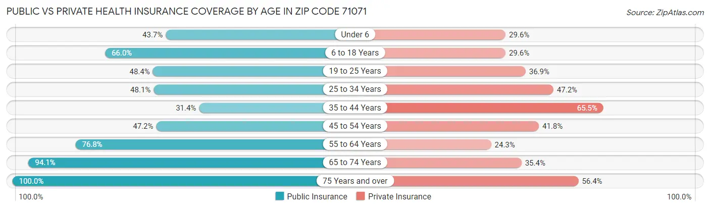 Public vs Private Health Insurance Coverage by Age in Zip Code 71071