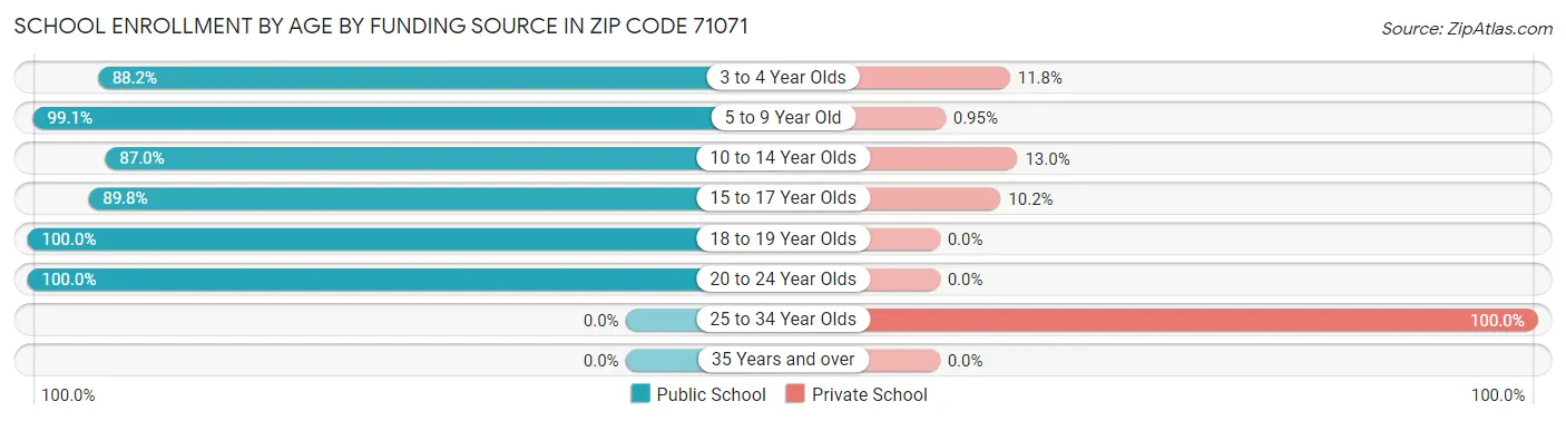 School Enrollment by Age by Funding Source in Zip Code 71071