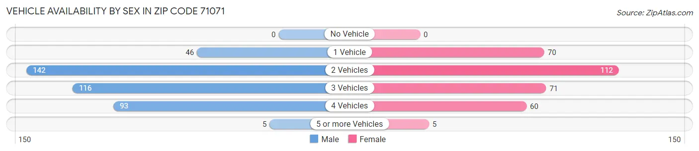 Vehicle Availability by Sex in Zip Code 71071