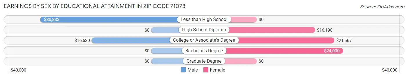 Earnings by Sex by Educational Attainment in Zip Code 71073