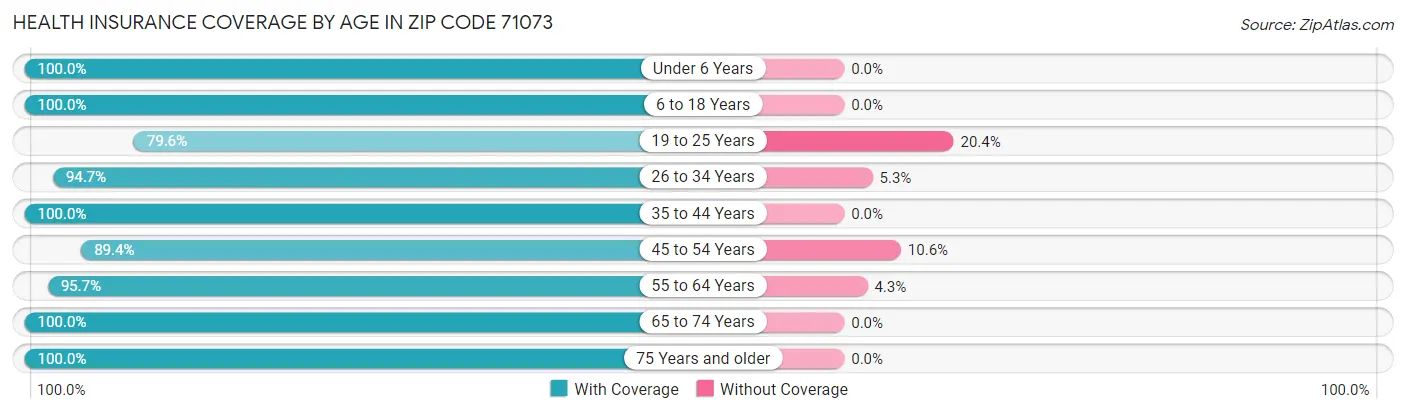 Health Insurance Coverage by Age in Zip Code 71073