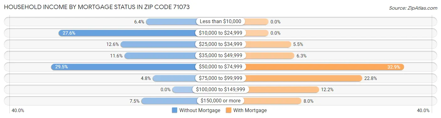 Household Income by Mortgage Status in Zip Code 71073
