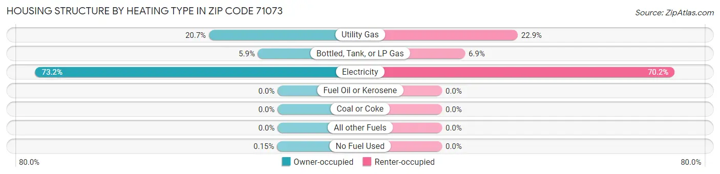 Housing Structure by Heating Type in Zip Code 71073