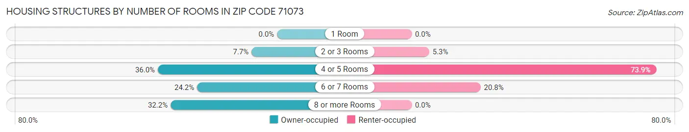 Housing Structures by Number of Rooms in Zip Code 71073