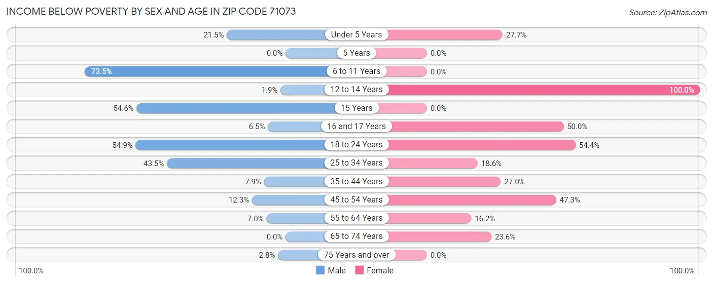 Income Below Poverty by Sex and Age in Zip Code 71073