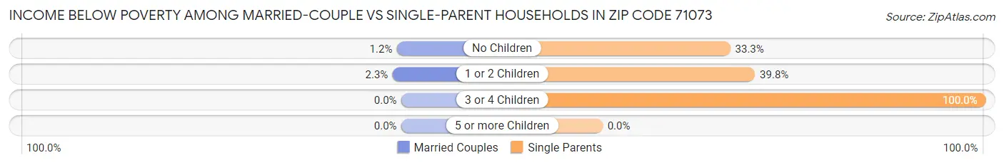 Income Below Poverty Among Married-Couple vs Single-Parent Households in Zip Code 71073