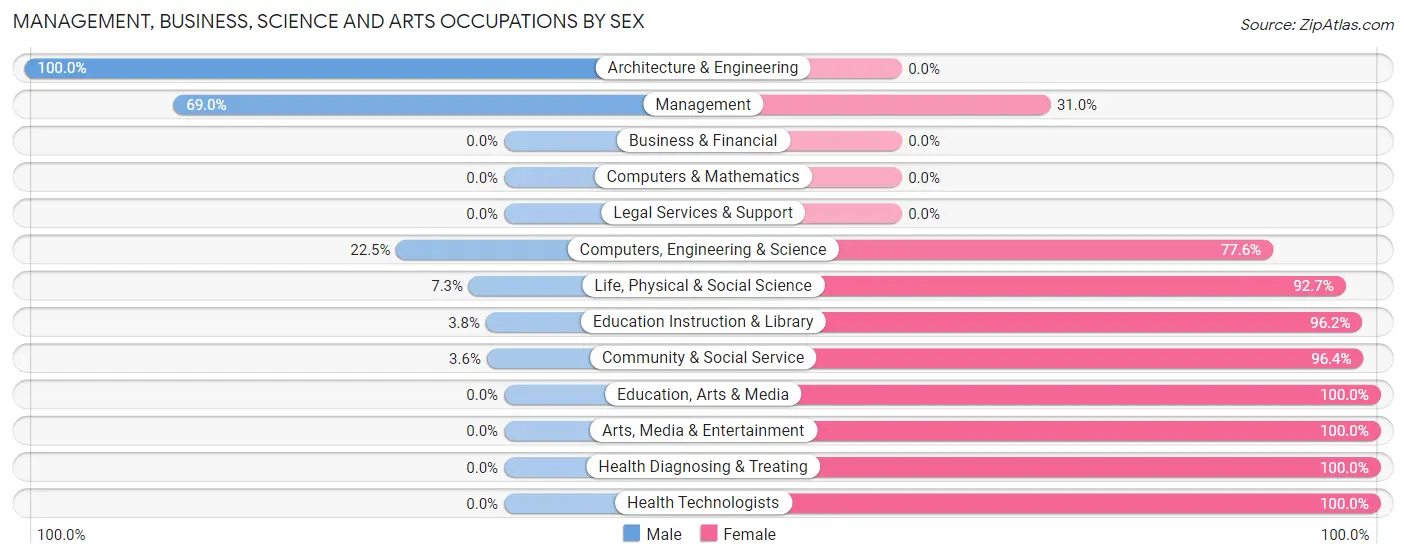 Management, Business, Science and Arts Occupations by Sex in Zip Code 71073