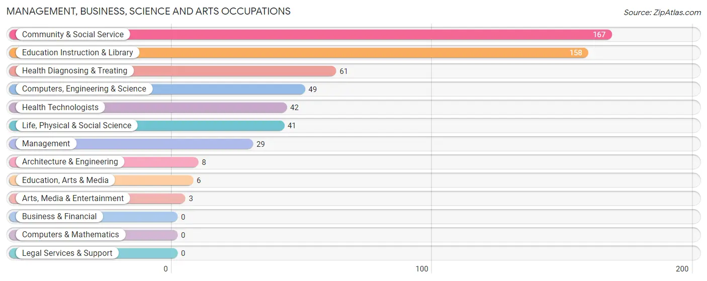 Management, Business, Science and Arts Occupations in Zip Code 71073