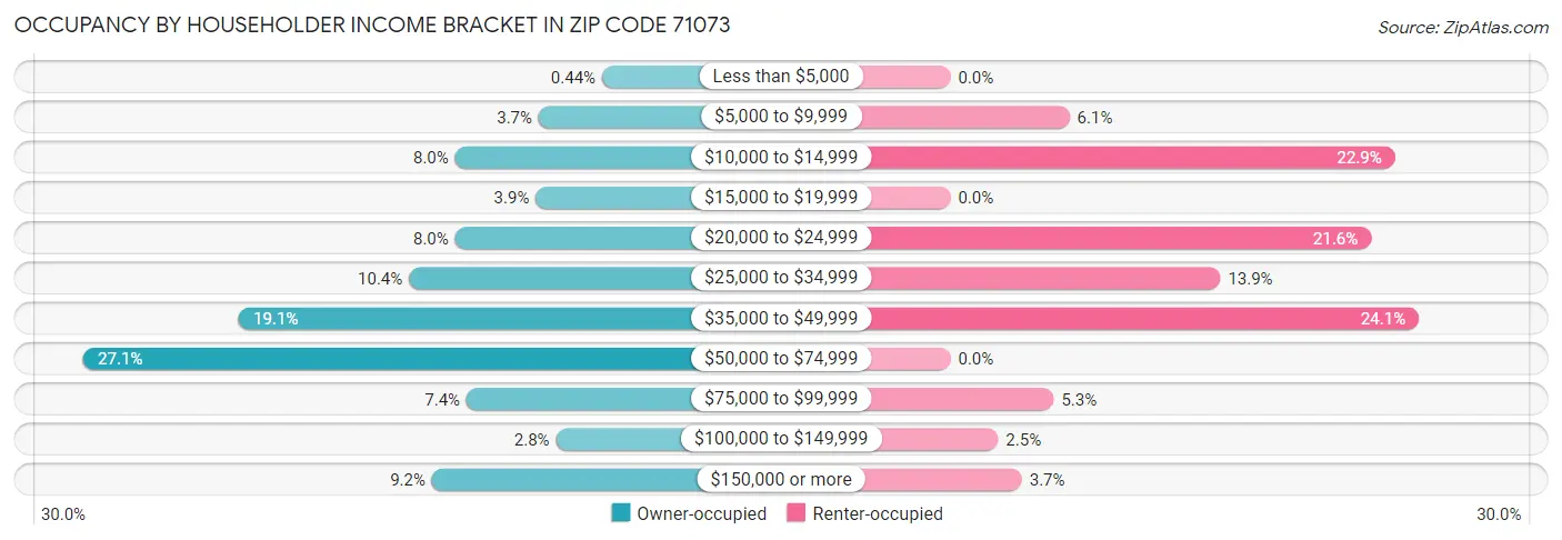 Occupancy by Householder Income Bracket in Zip Code 71073