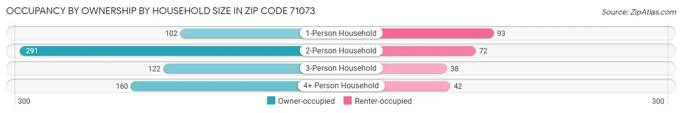 Occupancy by Ownership by Household Size in Zip Code 71073