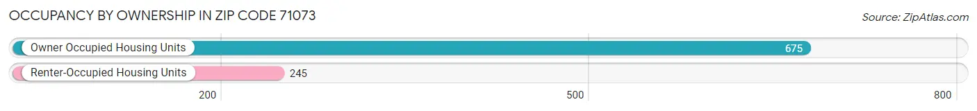 Occupancy by Ownership in Zip Code 71073