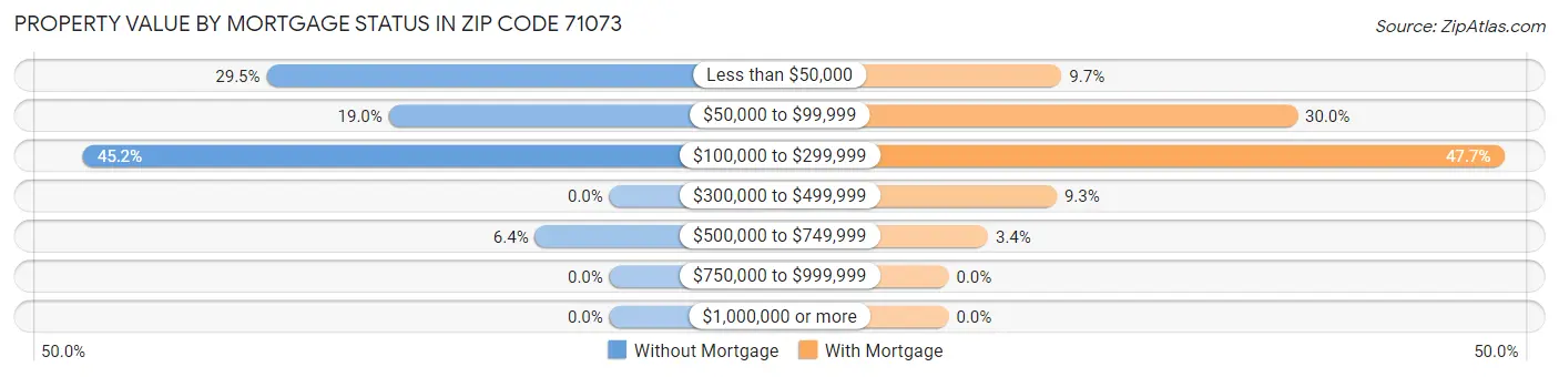 Property Value by Mortgage Status in Zip Code 71073