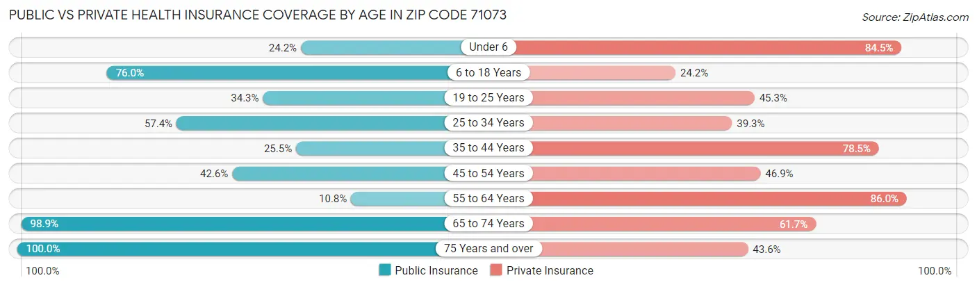 Public vs Private Health Insurance Coverage by Age in Zip Code 71073