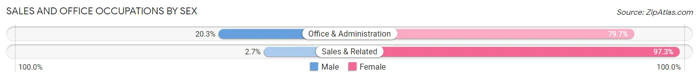 Sales and Office Occupations by Sex in Zip Code 71073