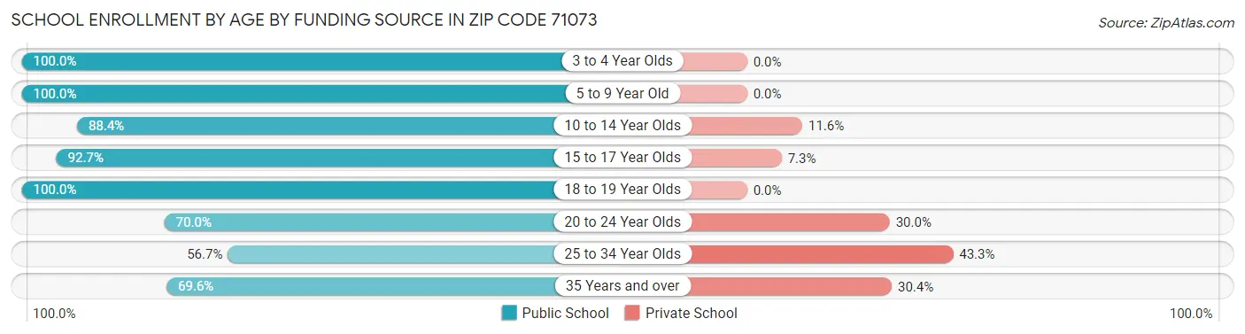School Enrollment by Age by Funding Source in Zip Code 71073