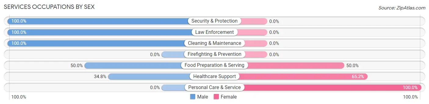 Services Occupations by Sex in Zip Code 71073