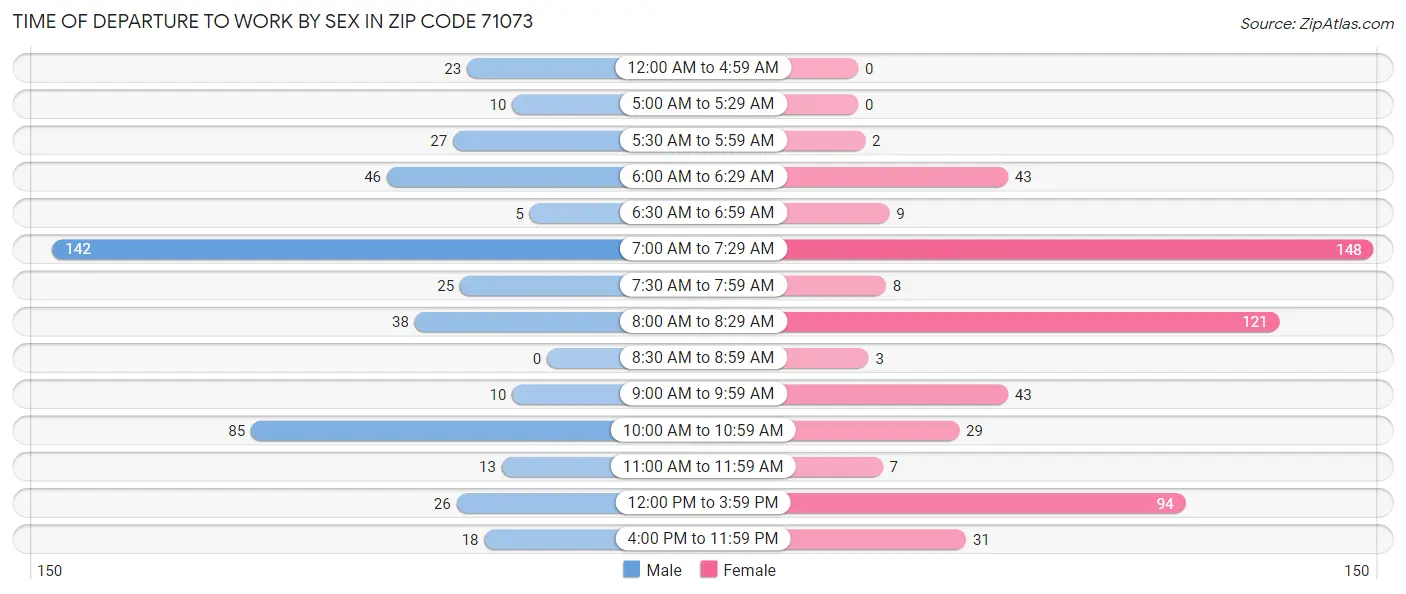Time of Departure to Work by Sex in Zip Code 71073