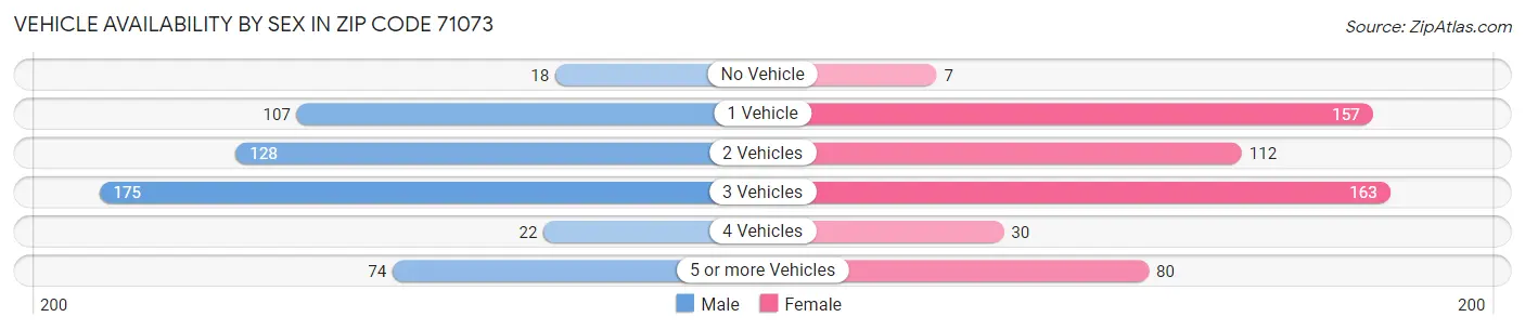 Vehicle Availability by Sex in Zip Code 71073