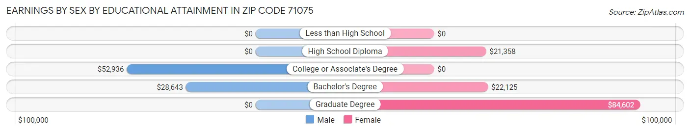 Earnings by Sex by Educational Attainment in Zip Code 71075