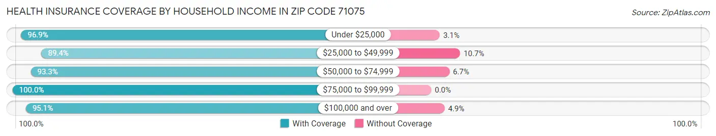 Health Insurance Coverage by Household Income in Zip Code 71075