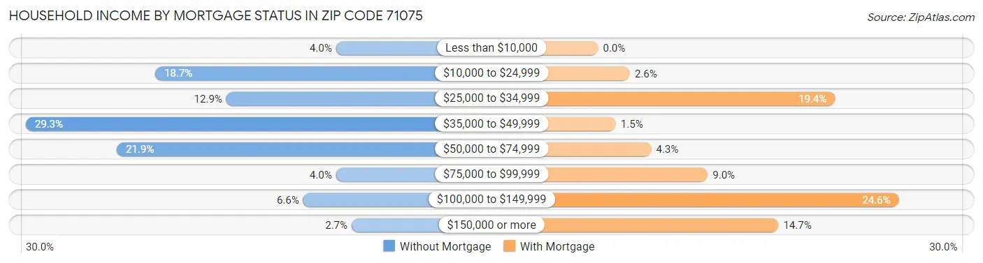 Household Income by Mortgage Status in Zip Code 71075