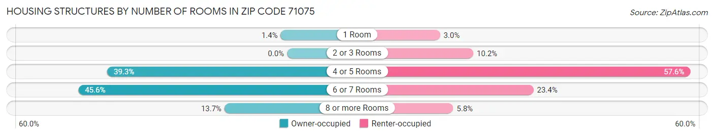 Housing Structures by Number of Rooms in Zip Code 71075