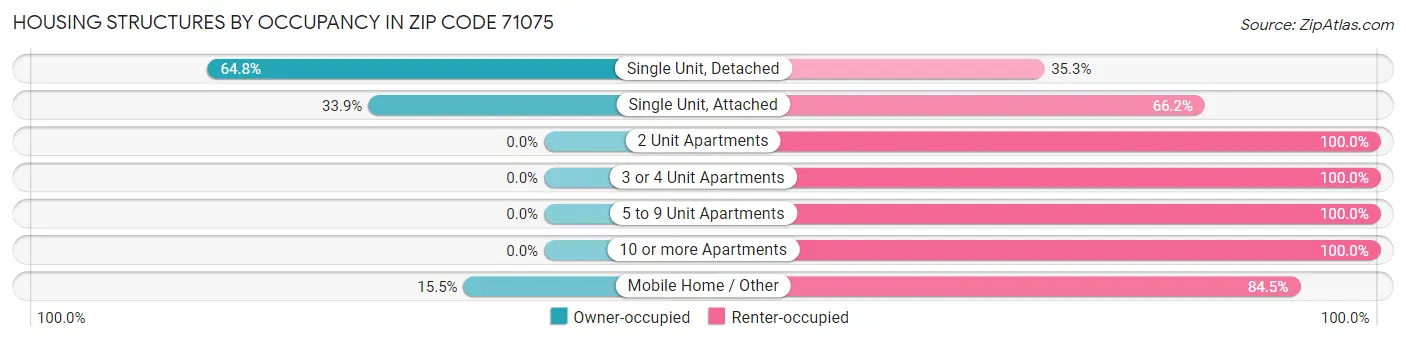 Housing Structures by Occupancy in Zip Code 71075