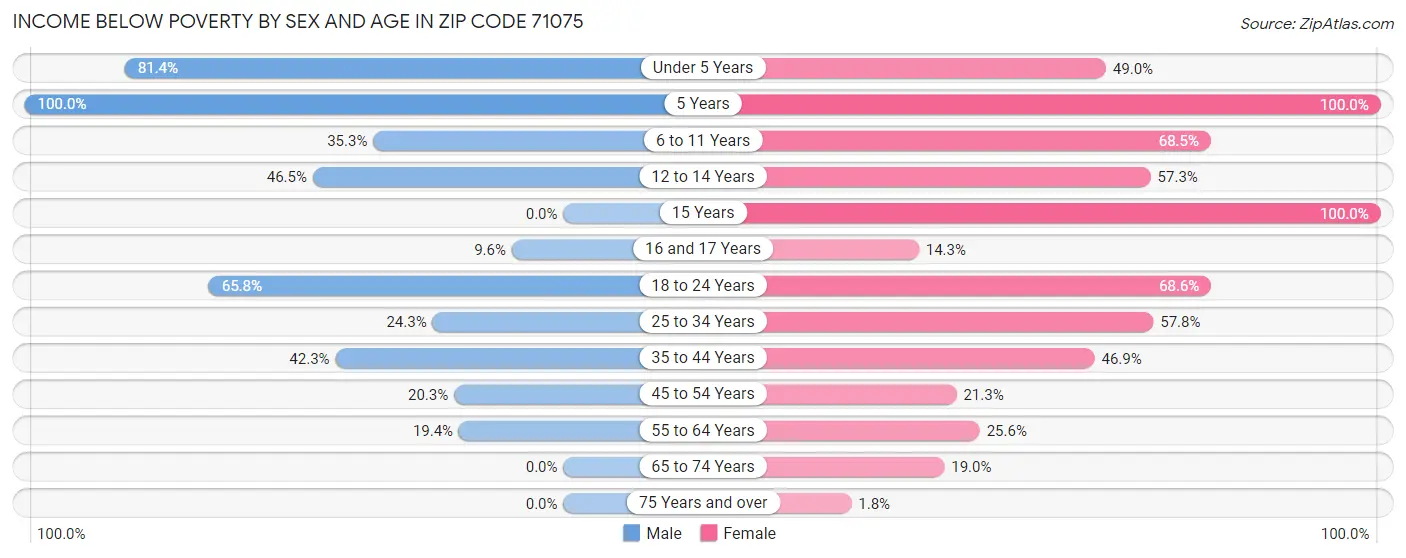 Income Below Poverty by Sex and Age in Zip Code 71075