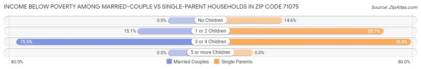 Income Below Poverty Among Married-Couple vs Single-Parent Households in Zip Code 71075
