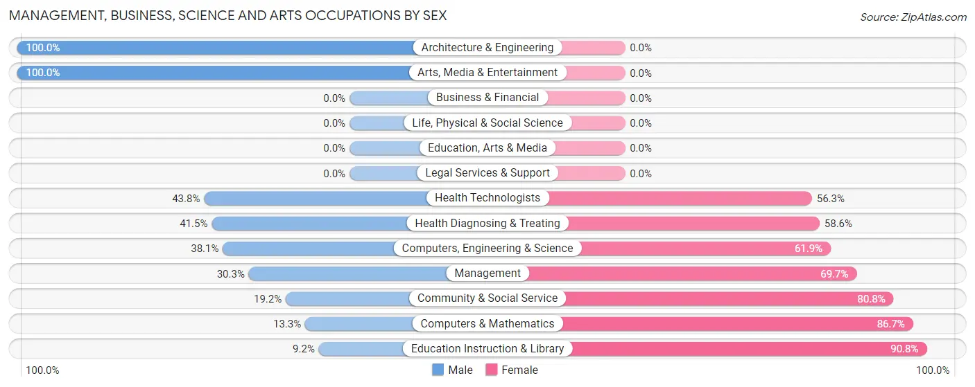Management, Business, Science and Arts Occupations by Sex in Zip Code 71075