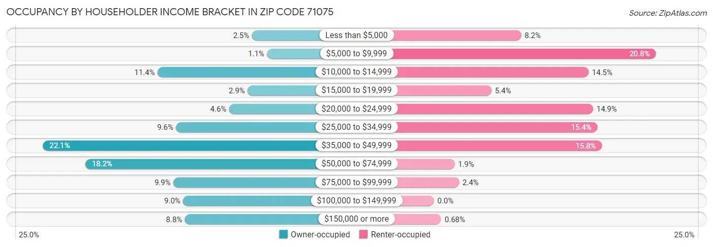 Occupancy by Householder Income Bracket in Zip Code 71075