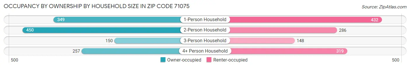 Occupancy by Ownership by Household Size in Zip Code 71075