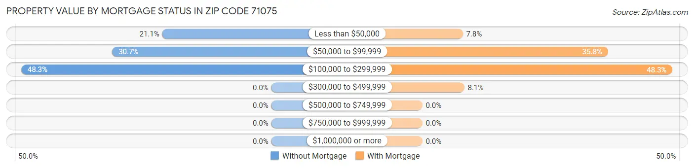 Property Value by Mortgage Status in Zip Code 71075