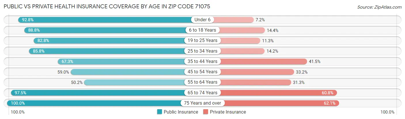 Public vs Private Health Insurance Coverage by Age in Zip Code 71075
