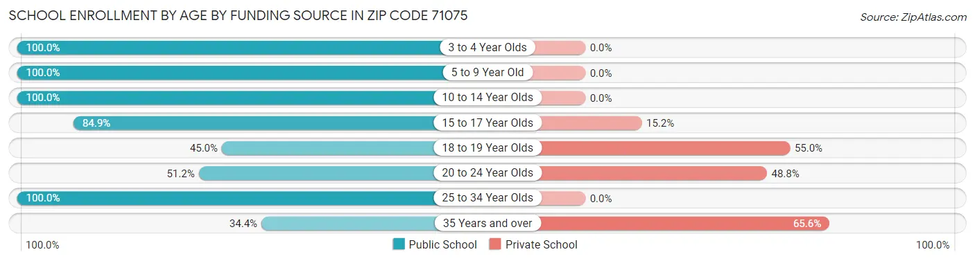 School Enrollment by Age by Funding Source in Zip Code 71075