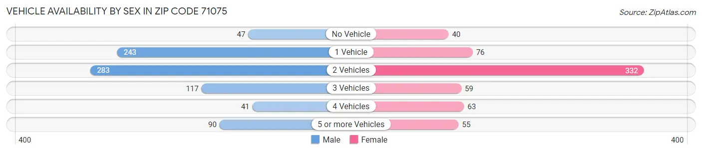 Vehicle Availability by Sex in Zip Code 71075